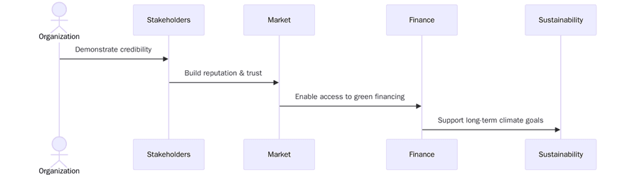 Benefits of ISO 14064