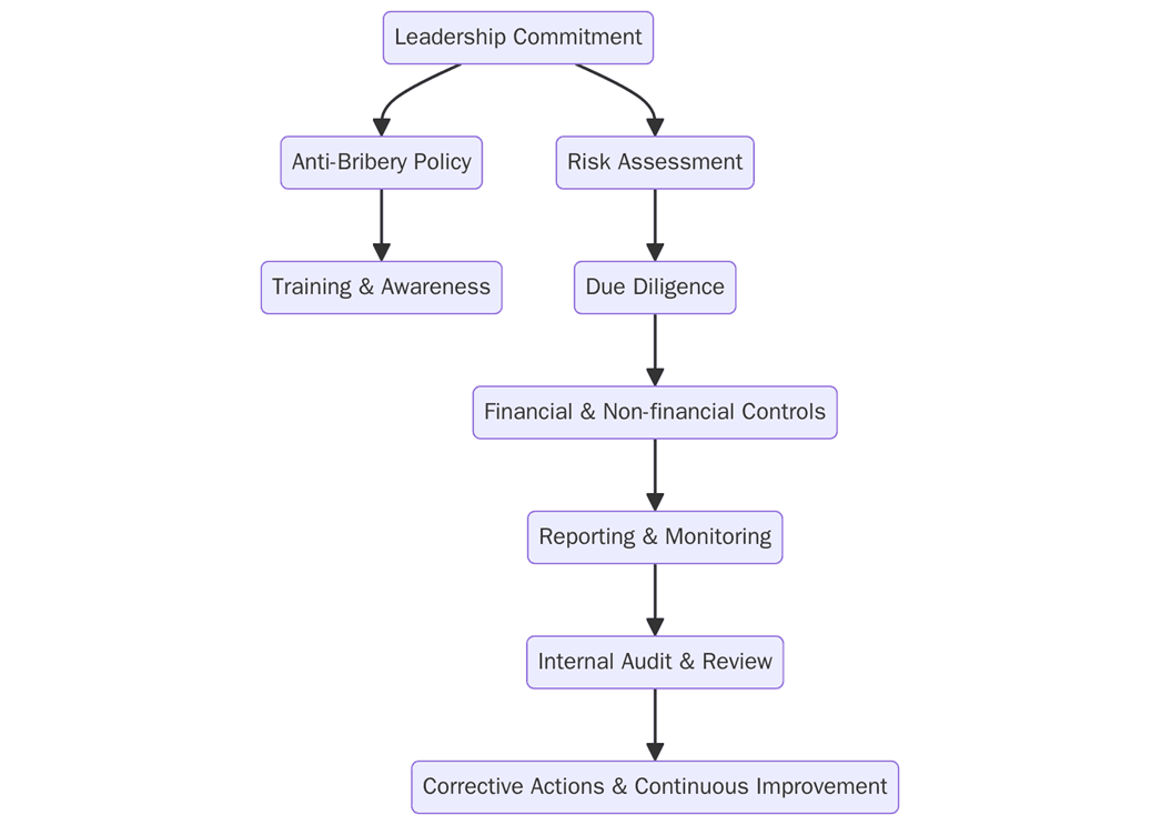 ISO 37001 Certification Requirements