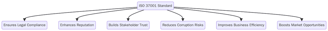 Benefits of ISO 37001 Certification