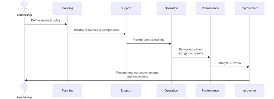 Requirements for ISO 21001:2018