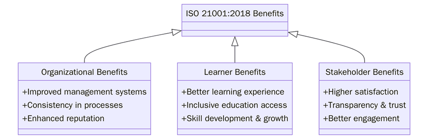 Benefits of ISO 21001:2018