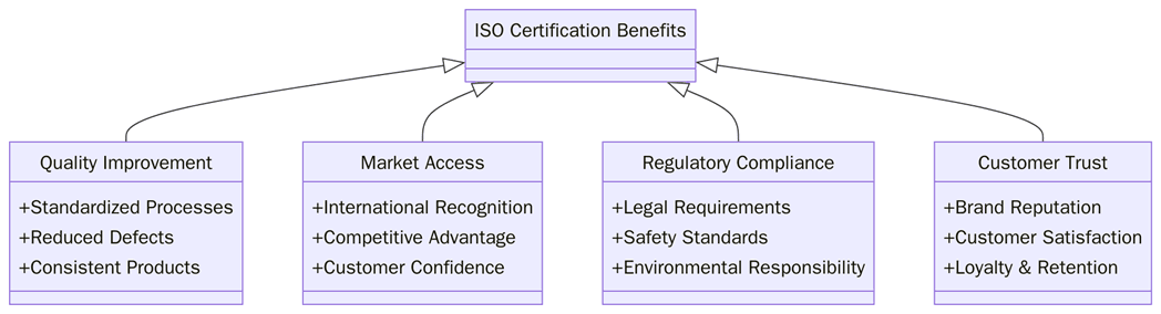 Benefits of ISO certification in textile and apparel