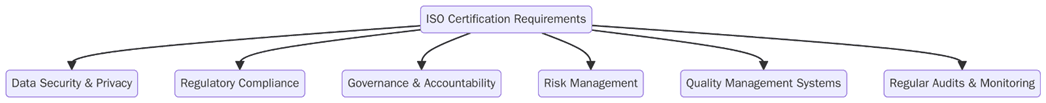 Requirements for ISO certification in blockchain