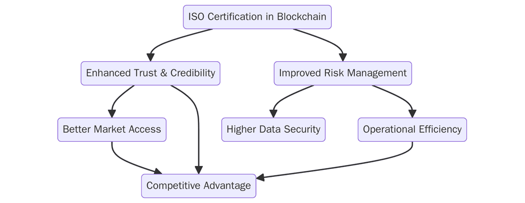 Benefits of ISO certification in blockchain