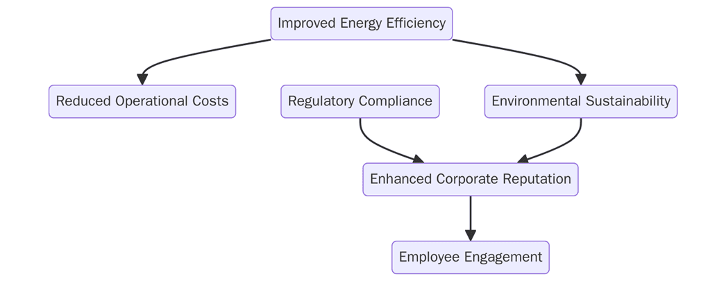 Benefits of ISO 50001 certification