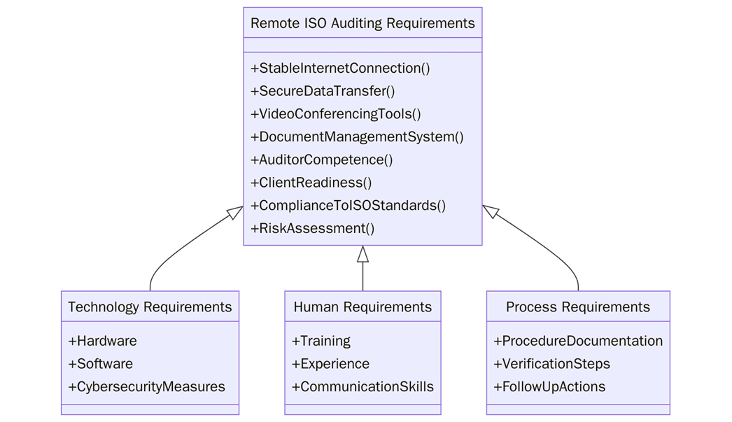 Requirements for remote ISO auditing