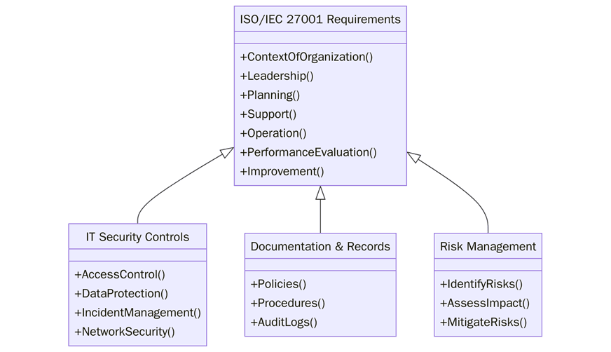Requirements for ISO/IEC 27001