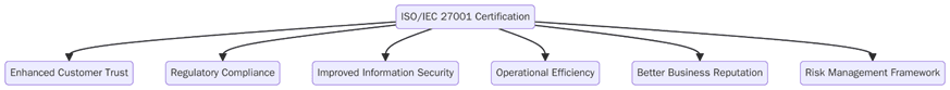 Benefits of ISO/IEC 27001 certification