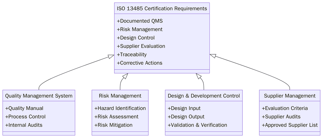 Requirements for ISO 13485 certification