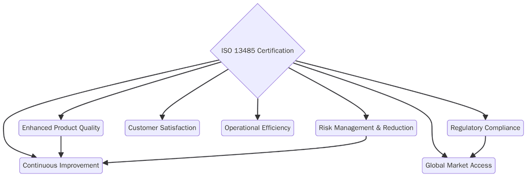 Benefits of ISO 13485 certification