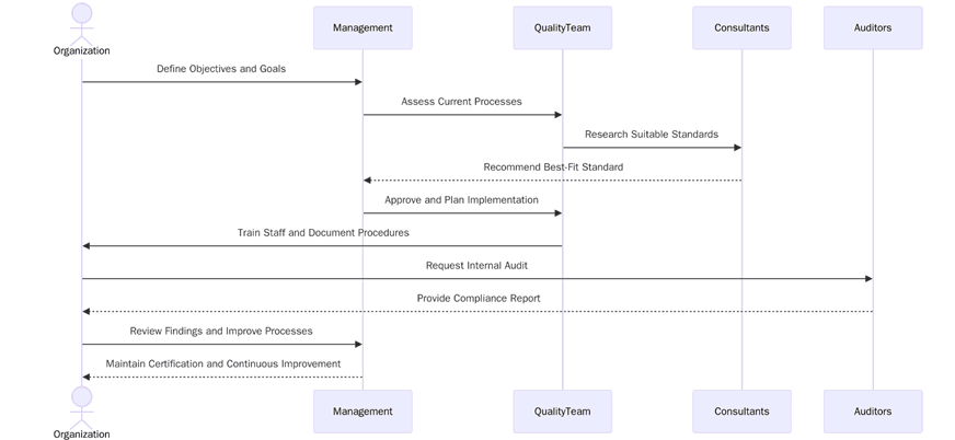 What are the requirements to choose and implement the right standard between ISO 9001 vs ISO 13485?