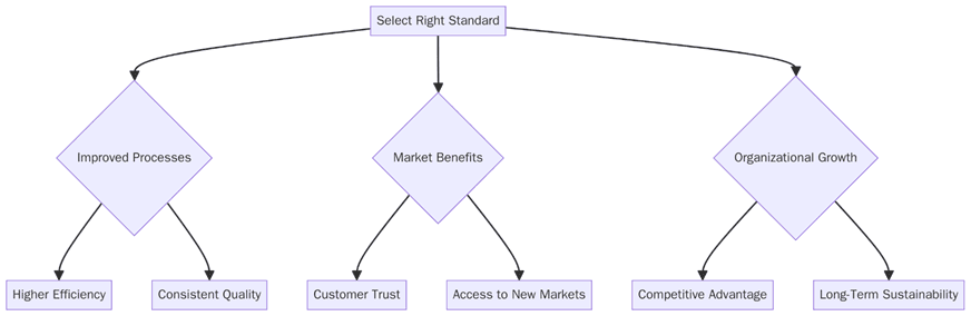 Benefits of picking the right standard between ISO 9001 vs ISO 13485