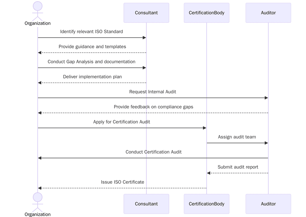 Requirements of ISO Certifications in Kenya