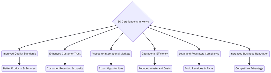 Benefits of ISO Certifications in Kenya