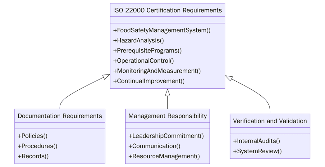 Requirements of ISO 22000 certification