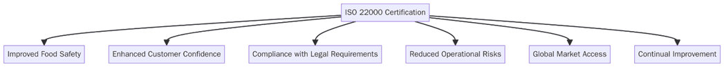 Benefits of ISO 22000 certification