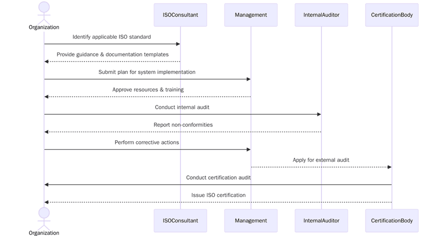 Requirements of ISO Certifications in Korea