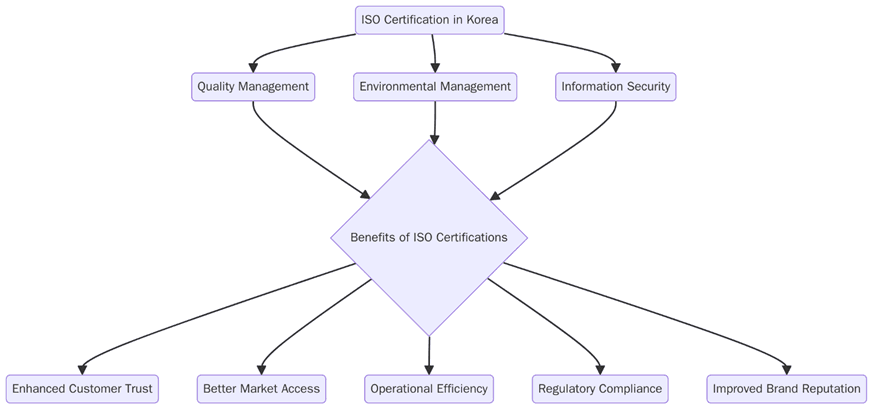 Benefits of ISO Certifications in Korea