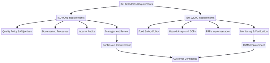 Requirements for ISO 9001 and ISO 22000