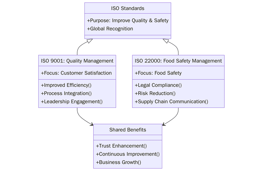 Benefits of ISO 9001 and ISO 22000