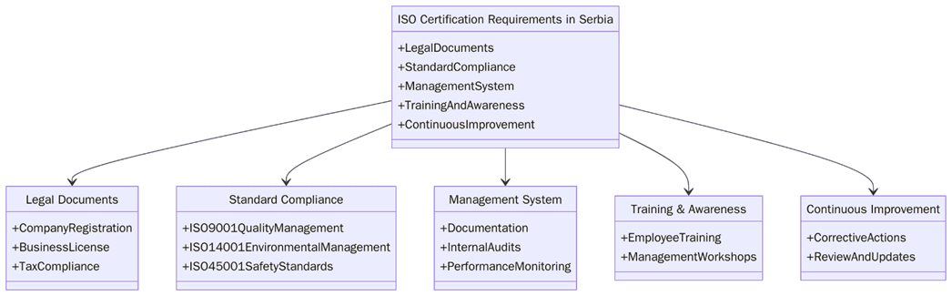 Requirements of ISO Certifications in Serbia