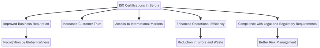 Benefits of ISO Certifications in Serbia
