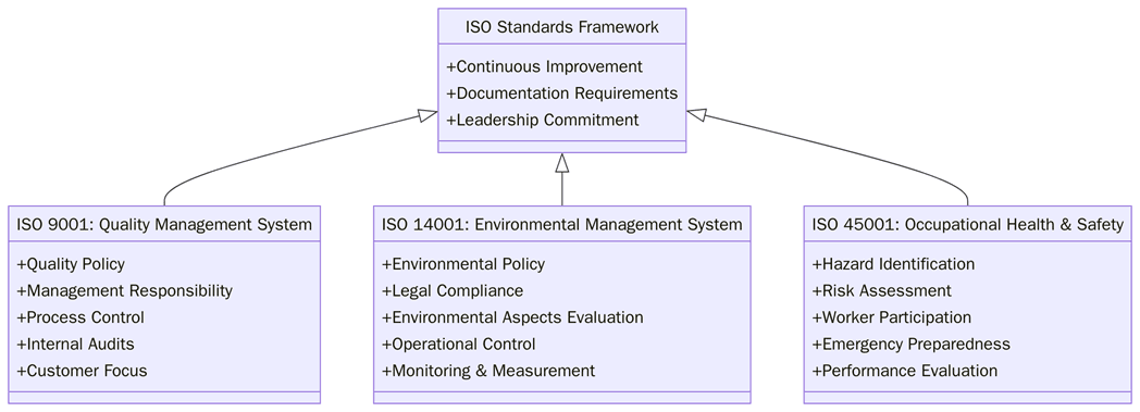 Requirements for ISO 9001, ISO 14001 and ISO 45001