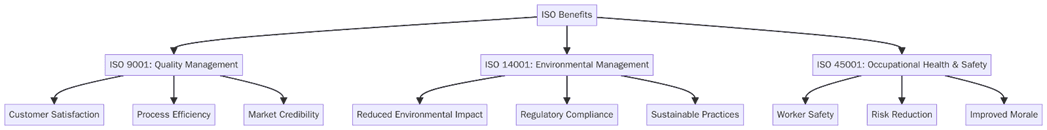 Benefits of integrated certification