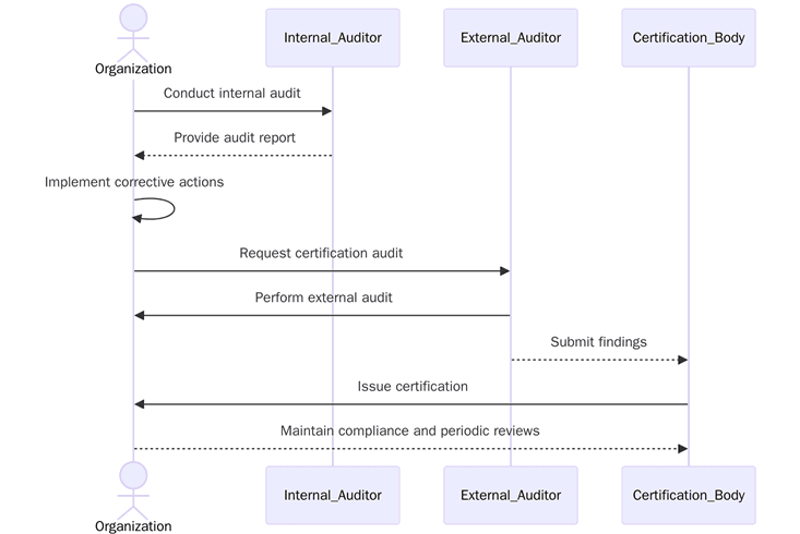 Requirements of ISO Certifications in Kiribati