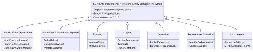 The 7 elements of ISO 45001 and their process details