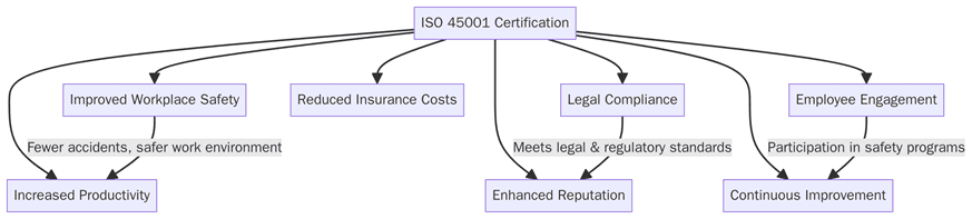 Benefits of ISO 45001 certification