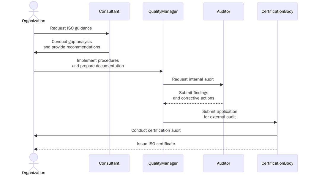 Requirements of ISO Certifications in Jordan