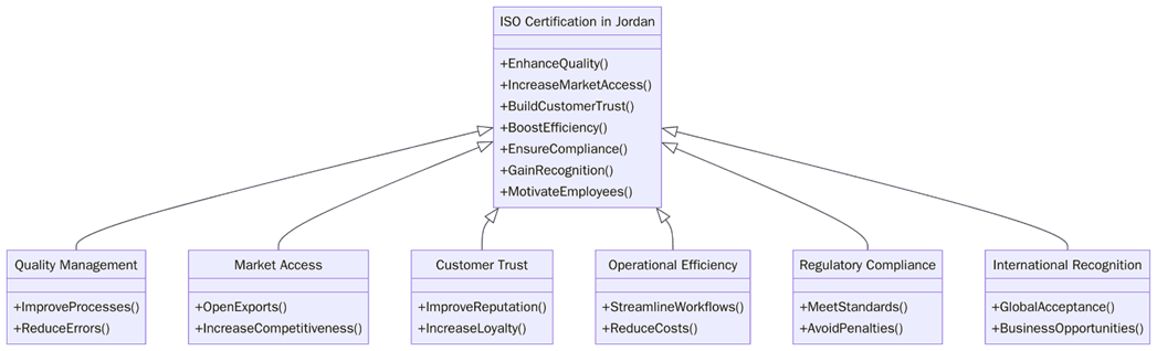 Benefits of ISO Certifications in Jordan