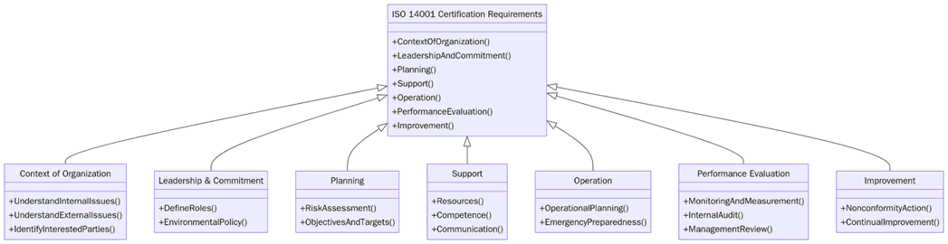 Requirements for ISO 14001 certification