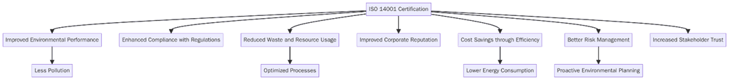 Benefits of ISO 14001 certification