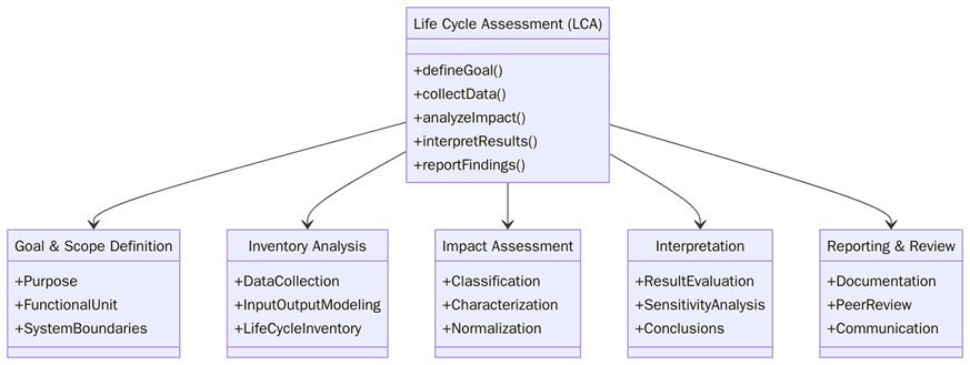 Requirements for conducting an LCA