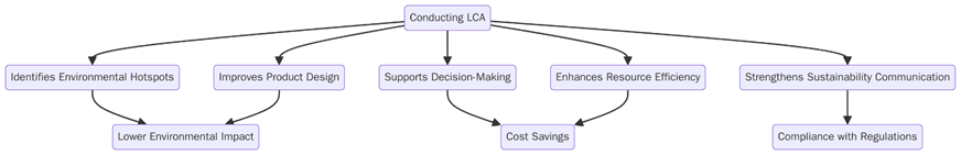 Benefits of conducting a Life Cycle Assessment
