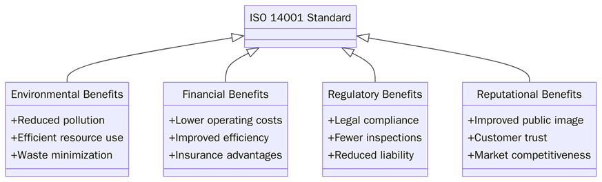 Benefits of implementing ISO 14001 waste management