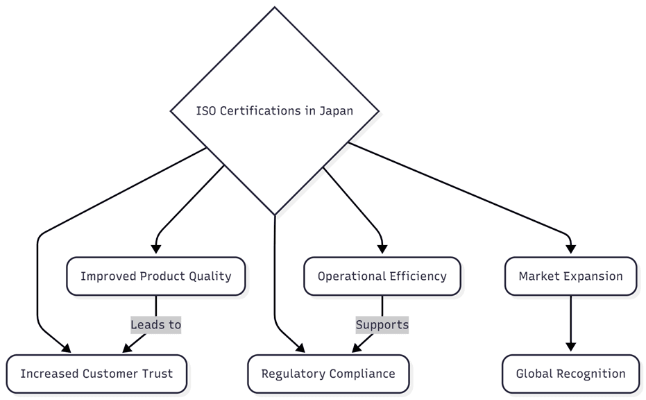 Benefits of ISO Certifications in Japan