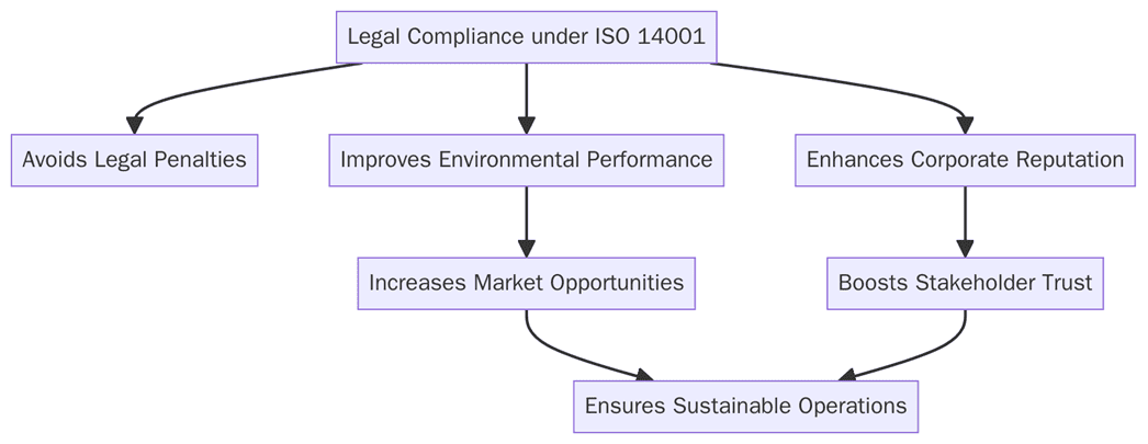 Benefits of legal compliance under ISO 14001