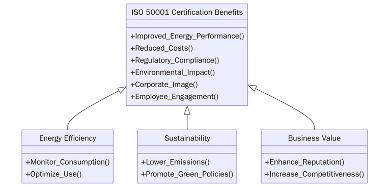 Benefits of ISO 50001 certification