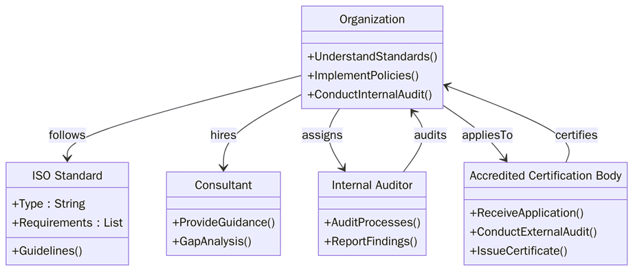 Requirements of ISO Certifications in Iraq
