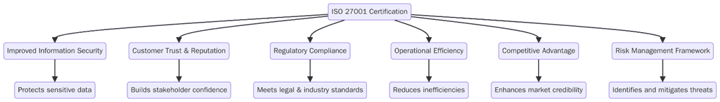Benefits of ISO 27001 certification