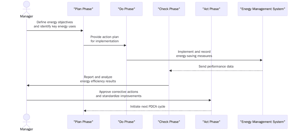 Benefits of applying PDCA in energy management