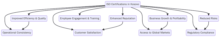 Benefits of ISO Certifications in Kosovo