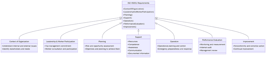 Requirements for ISO 45001 certification