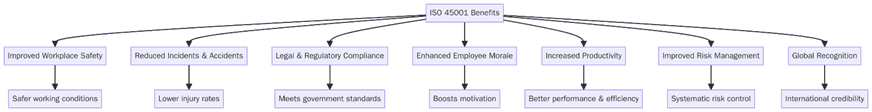 Benefits of ISO 45001