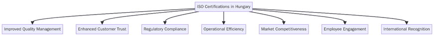 Benefits of ISO Certifications in Hungary