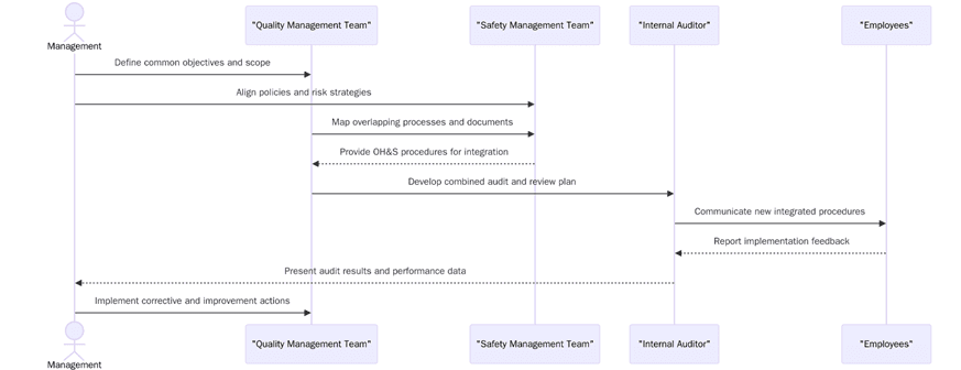 Integrating ISO 45001 and ISO 9001