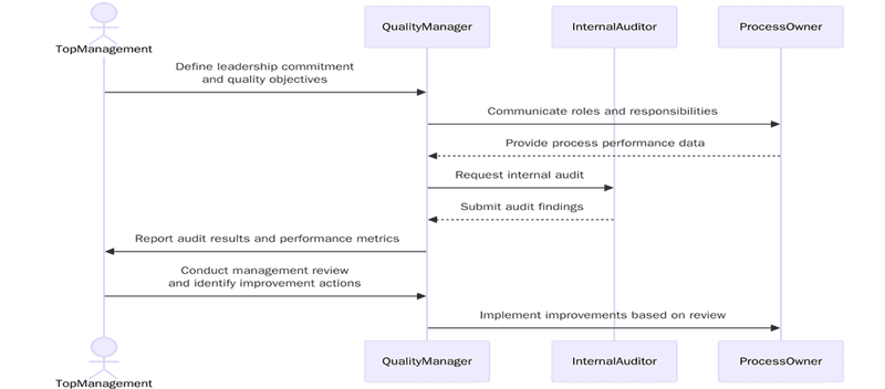 Requirements for leadership and performance evaluation in ISO 9001